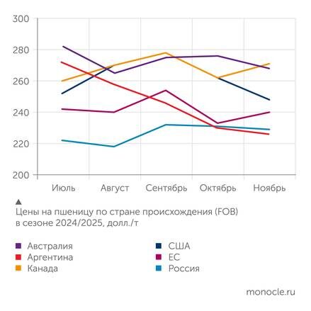    FAS USDA: В прошлом году российская пшеница была самая дешевая