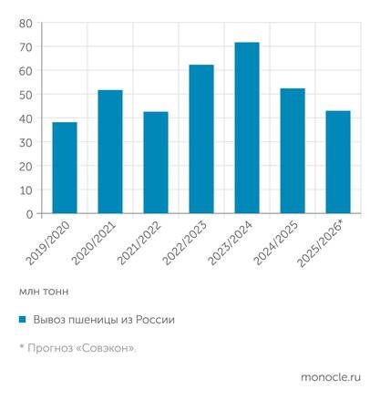    РЗС, Русагротранс: Экспорт в прошлом году снизился из-за низкого урожая