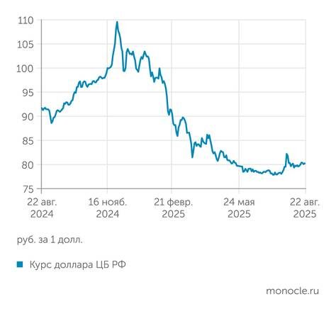    Банк России: Рубль закрепился чуть выше 80, но это ненадолго