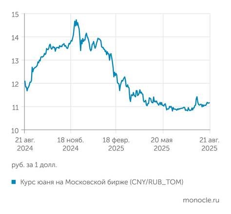    ФИНАМ (finam.ru): Ослабление к юаню уже началось