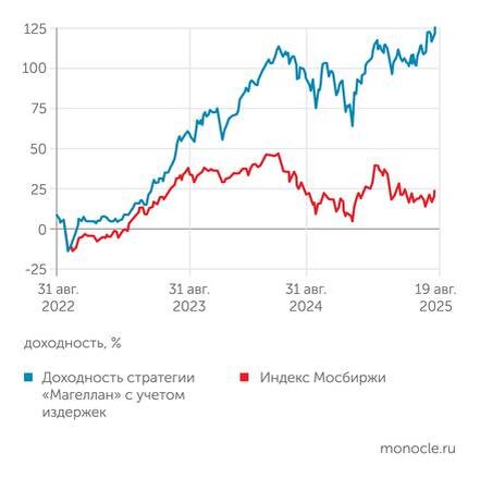    БКС: Результаты стратегии "Магеллан" и Индекса Мосбиржи