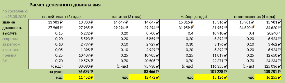 Расчёт денежного довольствия и налогов в зависимости от звания, должности и прочих льгот.