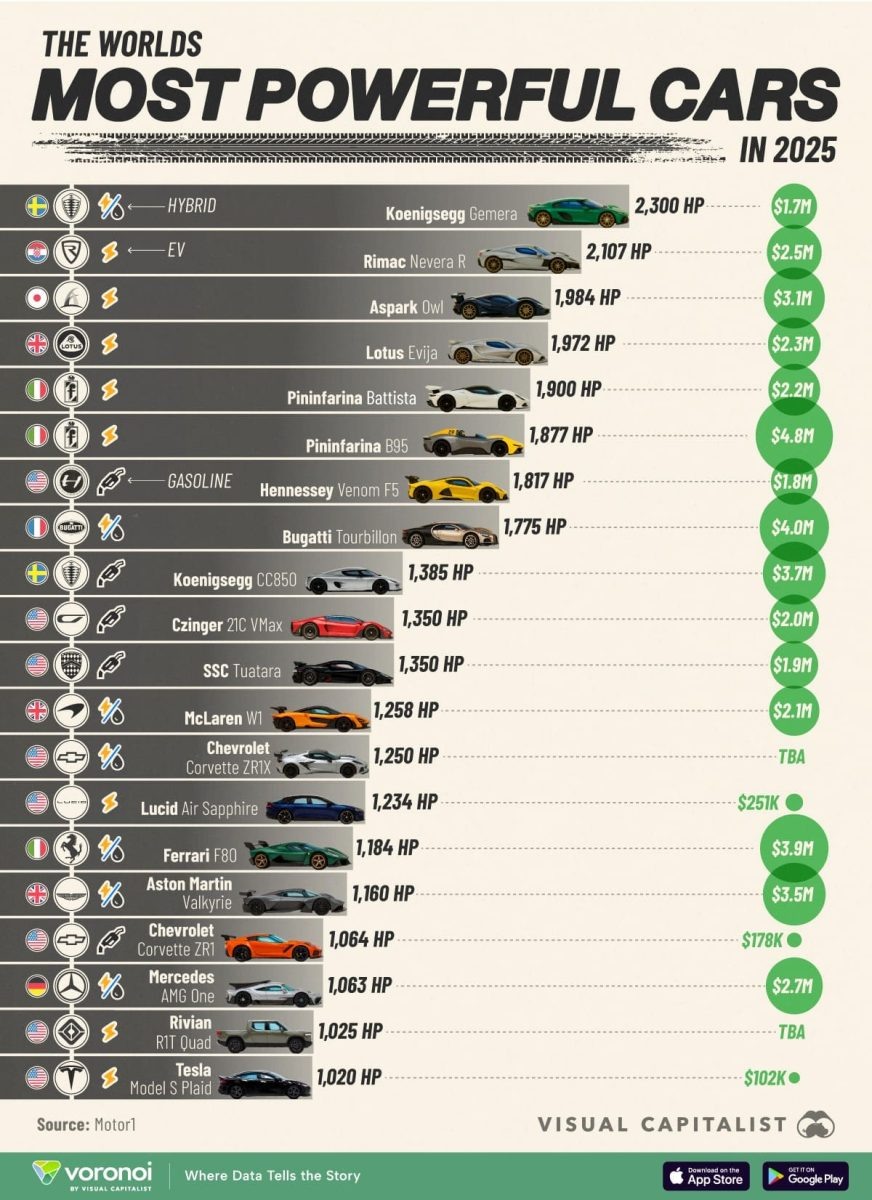    Рейтинг: самые мощные автомобили мира 2025 года / © Visualcapitalist