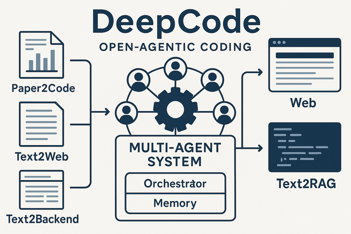 Картинка иллюстрирует работу DeepCode: мультиагентная система с оркестратором и памятью преобразует статьи и текстовые описания в готовый код, создавая фронтенд и бэкенд, а также предоставляя CLI и веб-интерфейс.