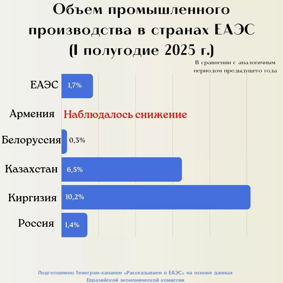 Объем промышленного производства в странах ЕАЭС в первом полугодии 2025 года © Photo : ЕЭК