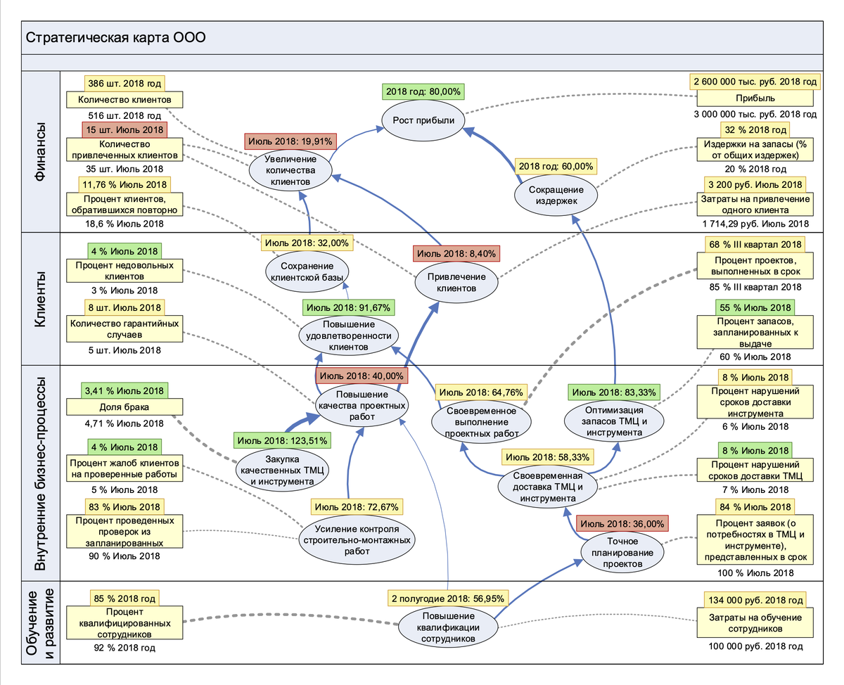 Пример Стратегической карты из ПО Business Studio