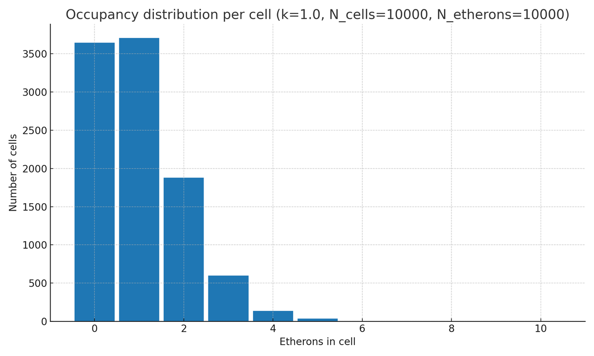 Гистограмма распределения занятости ячеек при равенстве количеств материи и пространства.
