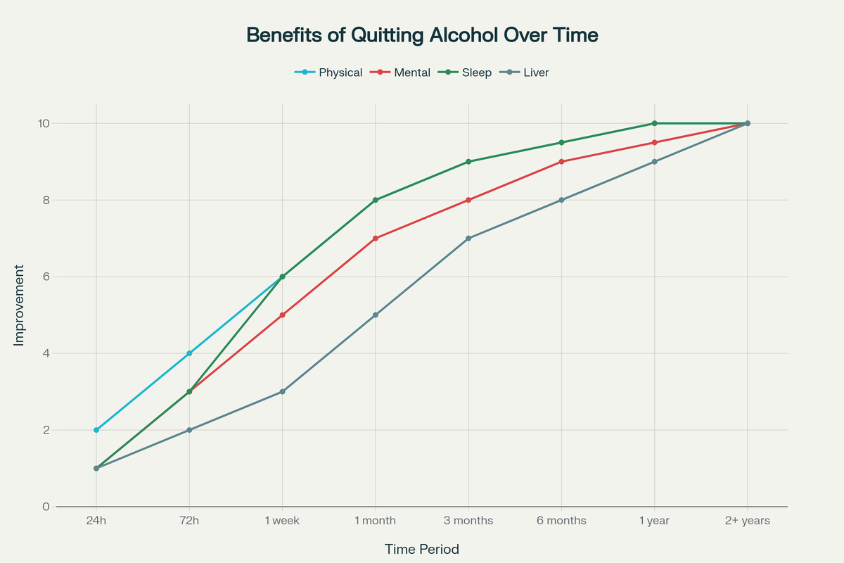 Временная шкала преимуществ отказа от алкоголя