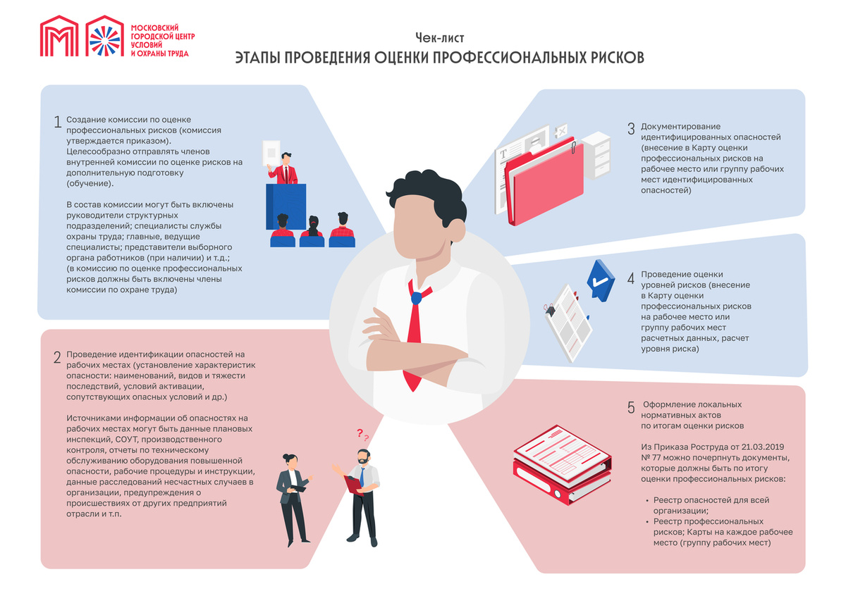 Чек-лист: Этапы проведения оценки профессиональных рисковЧек-лист: Этапы проведения оценки профессиональных рисков