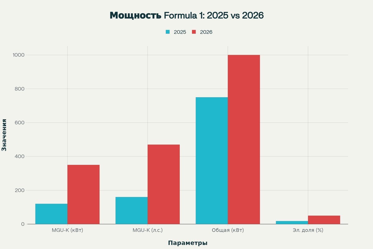 Сравнение технических характеристик силовых установок F1: 2025 vs 2026
