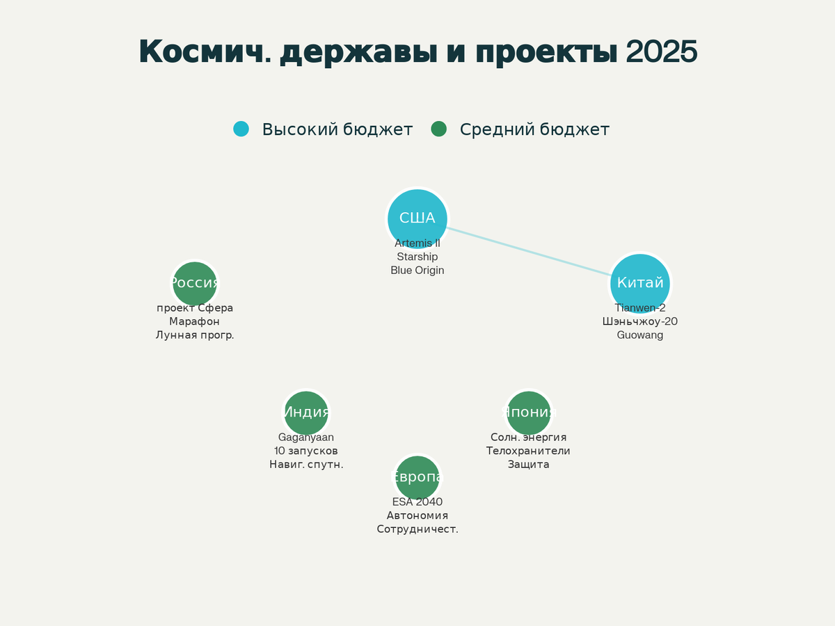 Космические державы 2025: основные игроки и их проекты