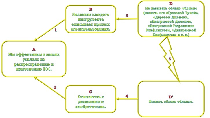 Вот фрагмент из книги Лизы Джейн Шейнкопф "Мыслить ради перемен Применение процессов мышления Теории ограничений (ТОС) на практике" (Lisa J. Scheinkopf - Thinking for a Change Putting the TOC Thinking Processes to Use (p.177-179))