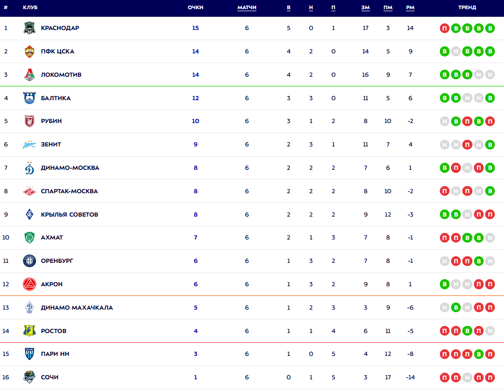 Турнирная таблица РПЛ. Источник: официальный сайт МИР РПЛ