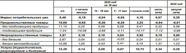 Инфляция в России