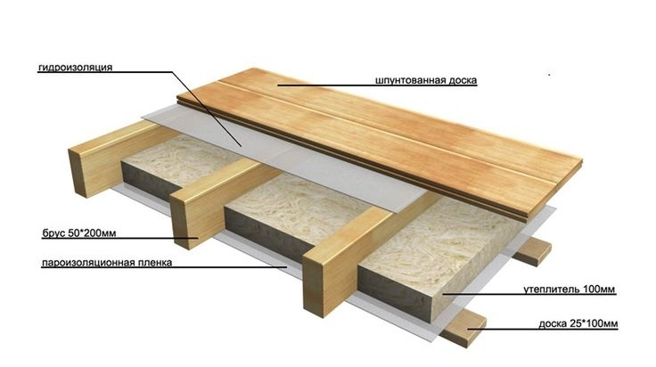 Простое межэтажное перекрытие с минимальной шумоизоляцией.