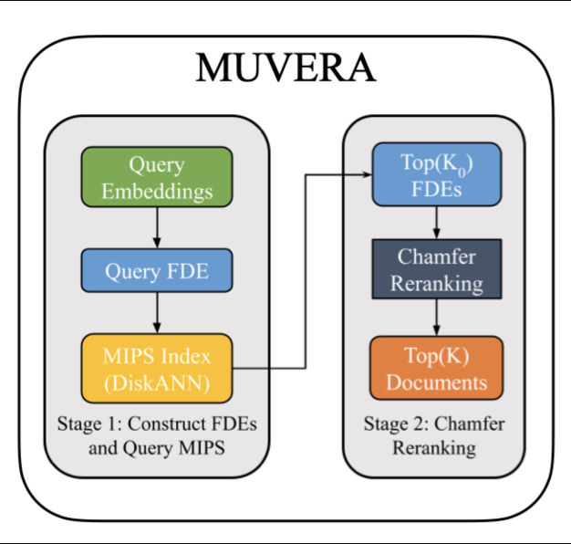 Muvera - двухэтапный алгоритм работы мультивекторного поиска