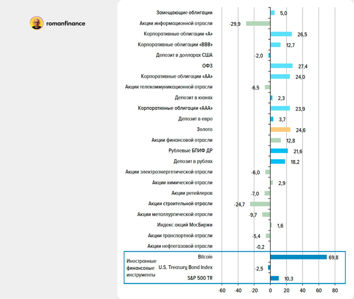 Динамика разных активов в рублях за 12 месяцев. Источник: Банк России