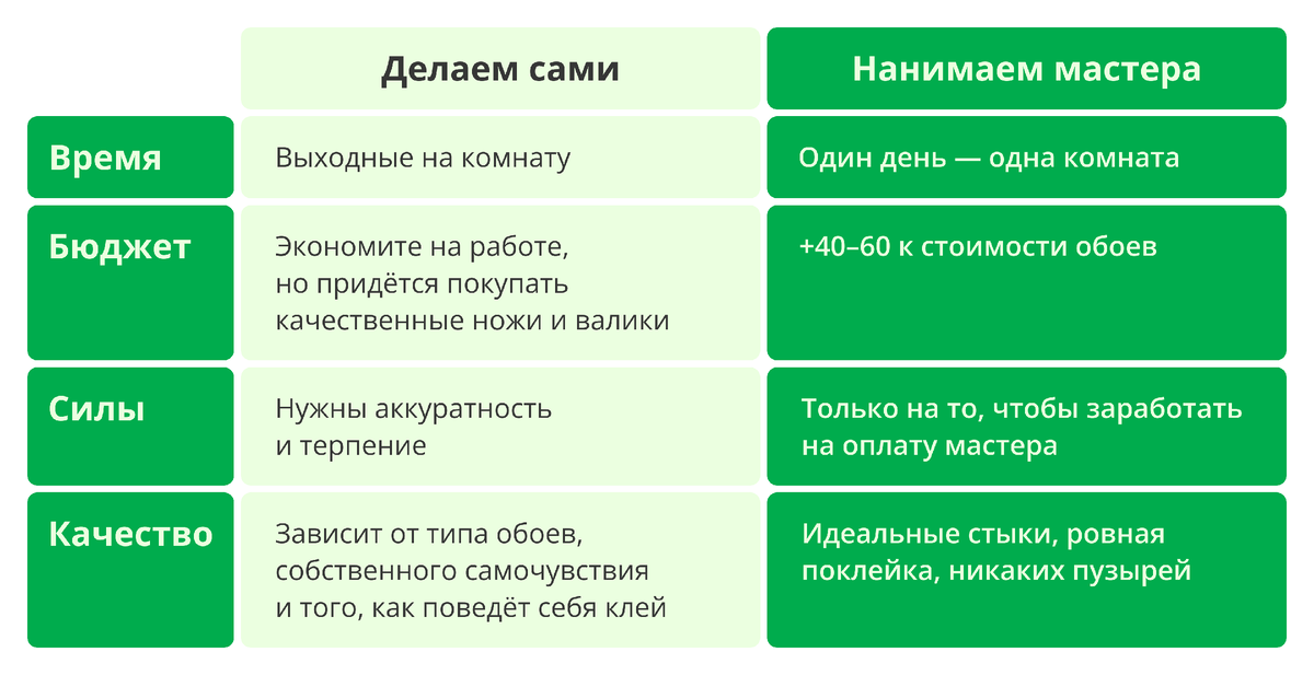Сравнили затраты на самостоятельную поклейку обоев и на работу профи