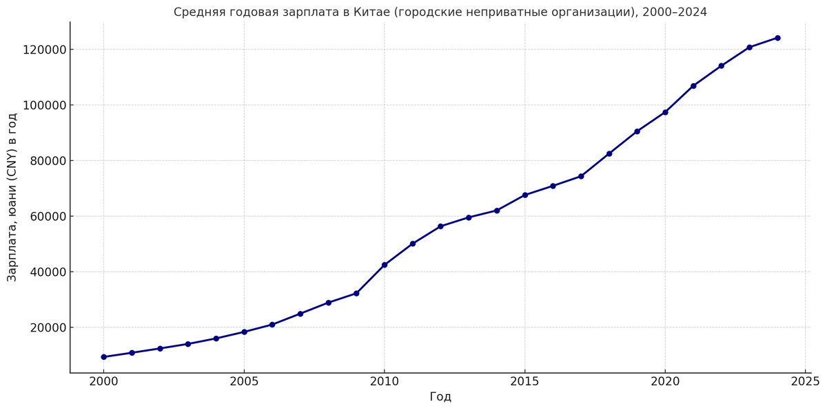 Дешёвая китайская рабочая сила закончилась.