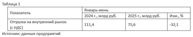 Статистика продаж российской сельхозтехники на внутреннем рынке РФ (источник: Ассоциация «Росспецмаш»)
