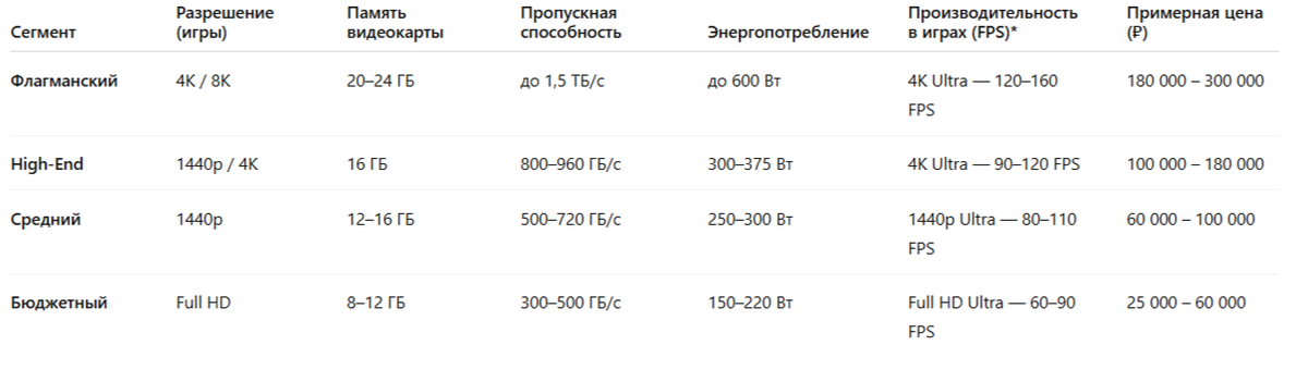 Сравнительная таблица видеокарт 2025