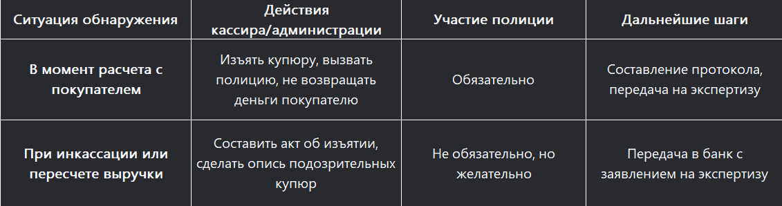 Таблица: Алгоритм действий при обнаружении фальшивой купюры в разных ситуациях