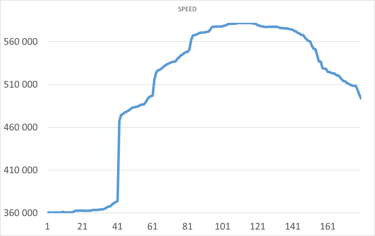 Ось X - точка наблюдения . Ось Y - операционная скорость