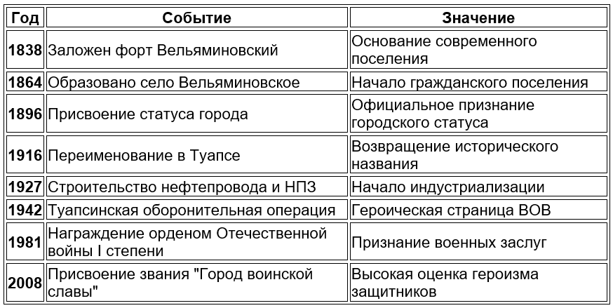 Исторические вехи развития Туапсе