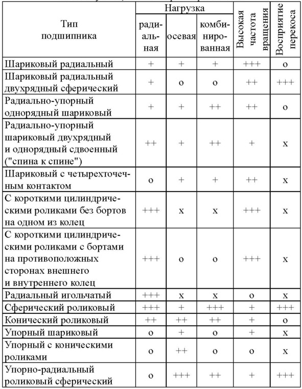 Сравнение подшипников качения по эксплуатационным характеристикам: (+++) – очень хорошо; (++) – хорошо; (+) – удовлетворительно; (о) – плохо; (х) – непригодно.