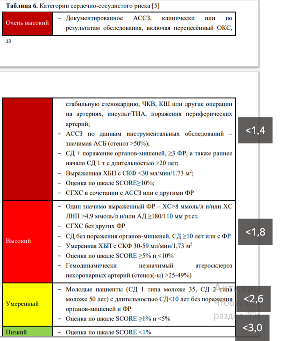 Источник: Федеральные клинчиеские рекомендации "Нарушения липидного обмена" МЗ РФ, 2023г. СД - сахарный диабет, ХБП - хроническая болезнь почек, СГХС - семейная гиперхолестеринемия, АССЗ - ассоциированный сердечно-сосудистые заболевания, АСБ - атеросклеротическая бляшка, ФР - факторы риска, ТИА - транзиторная ишемическая атака. 