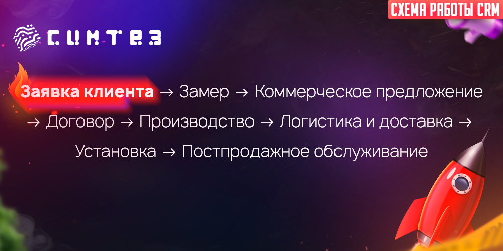 Заявка клиента → Замер → Коммерческое предложение → Договор → Производство → Логистика и доставка → Установка → Постпродажное обслуживание (сервис, рекламации, повторные продажи)