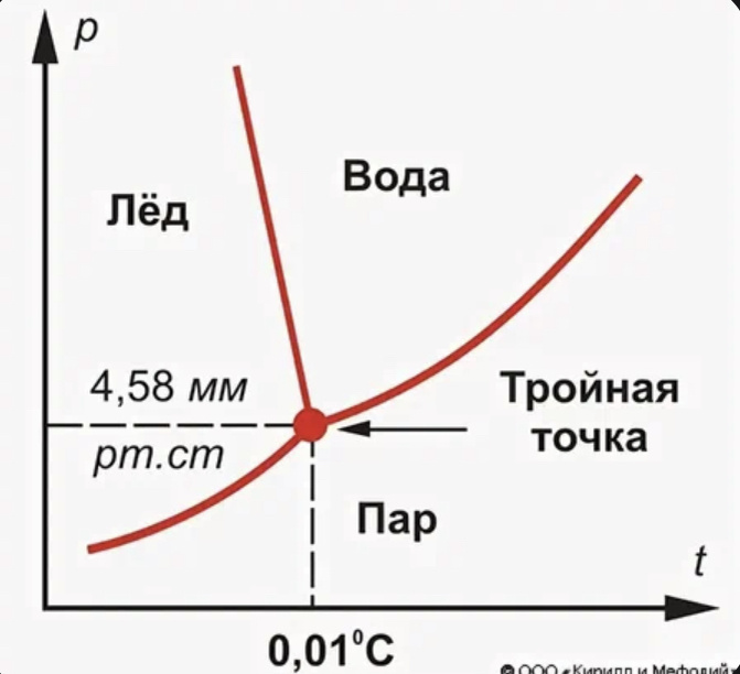 Тройная точка