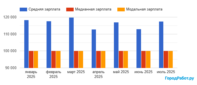 Зарплата для профессии «Бизнес-аналитик» в России, январь 2025 — июль 2025