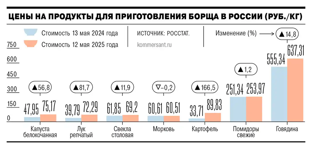 График 1. Рост цен на картофель относительно роста цен на все продукты, источник: Минсельхоз

