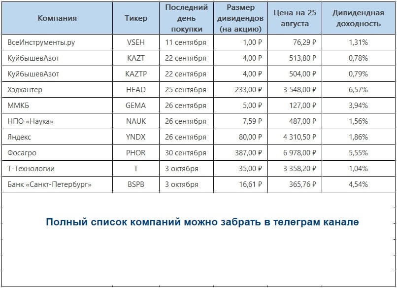 Составлено автором