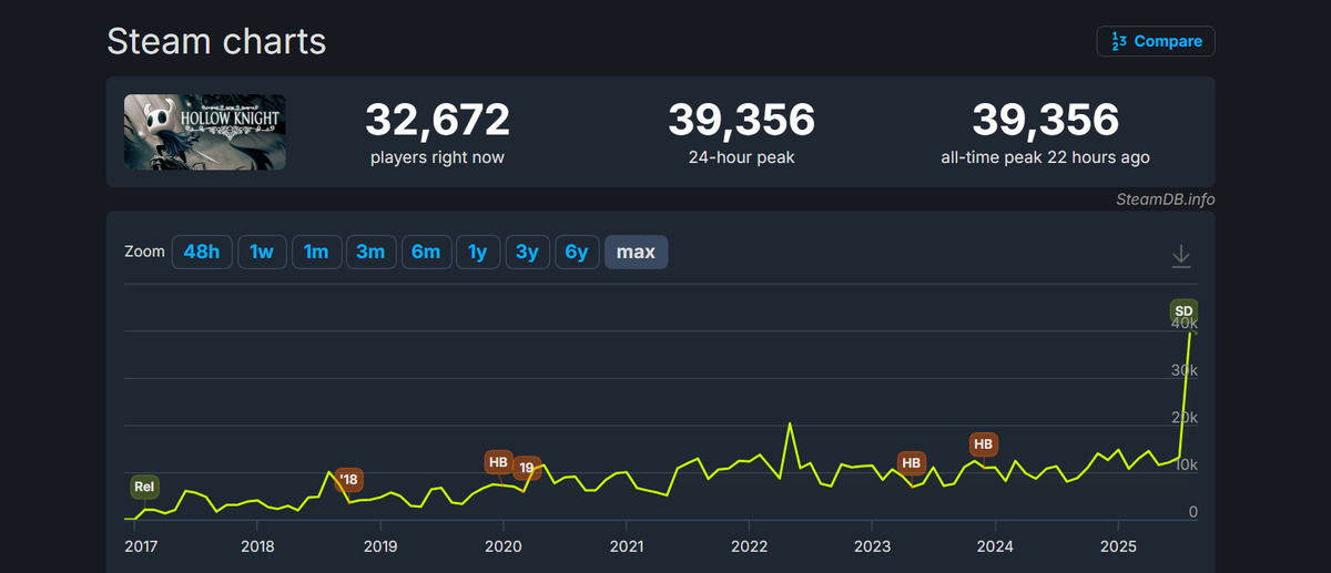 Источник: SteamDB