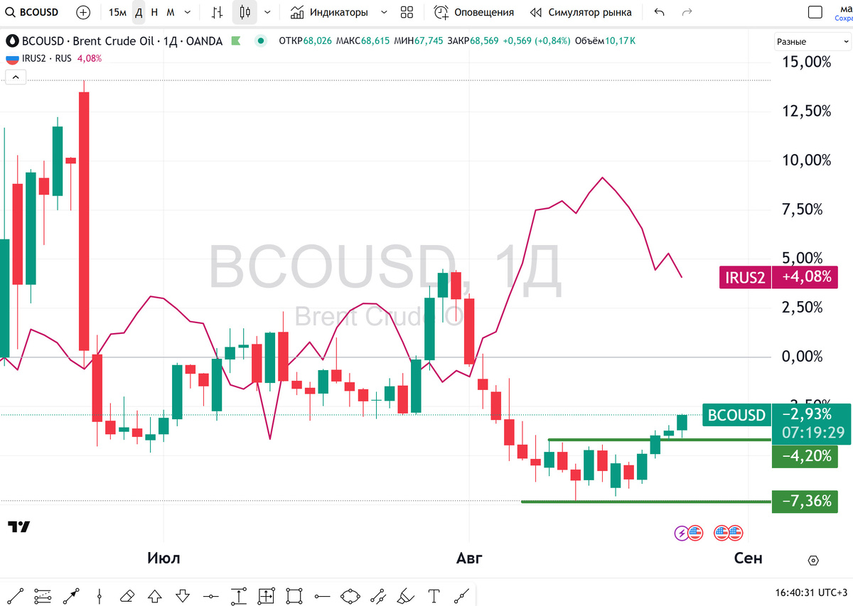 Сравнение динамики мировых цен на Нефть (BCOUSD) в сравнение с Индексом МосБиржи (IRUS2) - источник https://ru.tradingview.com/