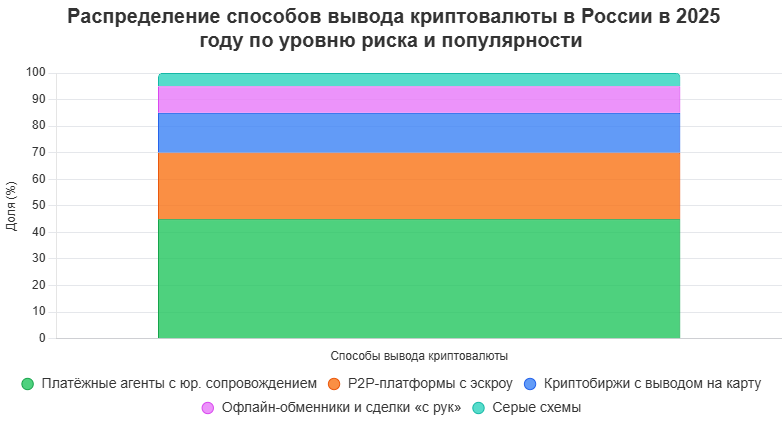 Структура способов вывода криптовалюты (BTC, USDT и др.) в России в 2025 году. Учитывается сумма от эквивалента $1 000.