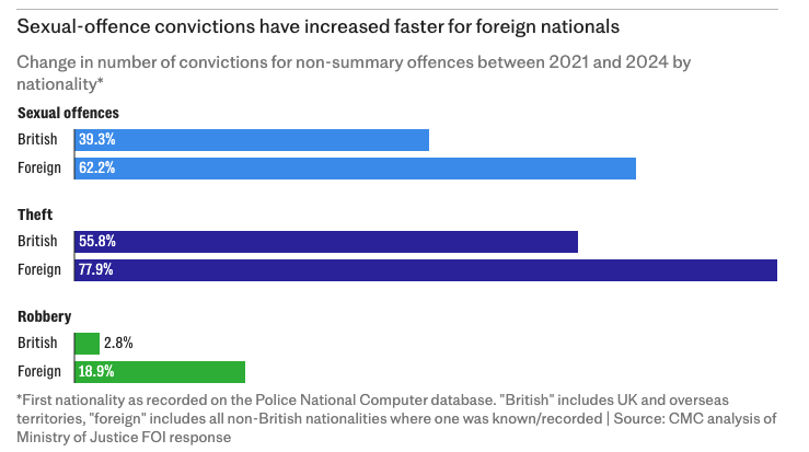 *Первая национальность, зарегистрированная в базе данных Национальной полиции. «Британцы» включают граждан Великобритании и заморских территорий, «иностранцы» включают всех лиц, не имеющих британского гражданства, если оно известно/зарегистрировано © Анализ Министерства юстиции на запрос о предоставлении информации