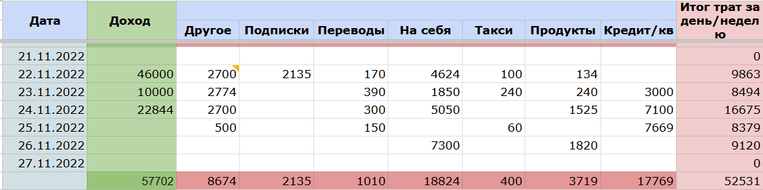 Мой личный опыт ведения таблицы по тратам
