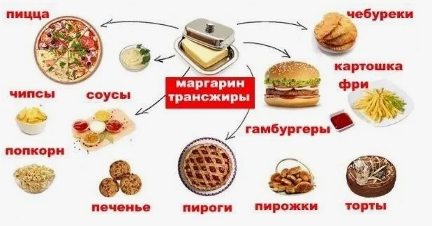 Трансжиры (трансжирные кислоты) — это вид искусственных (и частично природных) жиров, которые образуются при гидрогенизации растительных масел (то есть превращении жидких масел в твёрдые или более стабильные жиры). Они широко использовались в пищевой промышленности для увеличения срока хранения и улучшения текстуры продуктов.
### ❗️ Почему трансжиры опасны для печени?
#### 1. Связь с неалкогольной жировой болезнью печени (НАЖБП / NAFLD)
Многие исследования показывают, что регулярное потребление трансжиров:
- Способствует накоплению жира в печени.
- Усиливает инсулинорезистентность — ключевой фактор в развитии НАЖБП.
- Вызывает воспаление и окислительный стресс в гепатоцитах (клетках печени).
- Повышает риск перехода простого ожирения печени в стеатогепатит (NASH) — более тяжёлую форму с повреждением клеток и фиброзом.
> 📌 Исследование в *Journal of Hepatology* (2015): высокое потребление трансжиров ассоциировано с на 30–40% большим риском умеренного/тяжёлого фиброза печени у пациентов с НАЖБП.
### 💬 Мнение гепатологов.
#### ✅ Официальная позиция ведущих гепатологов и организаций:
1. Всемирная организация здравоохранения (ВОЗ):
   > «Трансжиры — токсичны для печени и сердца. Их потребление следует свести к нулю» (инициатива REPLACE, 2018).
2. Американская ассоциация по заболеваниям печени (AASLD):
   > Рекомендует пациентам с НАЖБП и хроническими гепатитами исключить трансжиры из рациона как часть немедикаментозного лечения.
3. Европейская ассоциация по изучению печени (EASL):
   > Подчёркивает, что диета с высоким содержанием трансжиров ускоряет прогрессирование фиброза у пациентов с жировым гепатозом.

