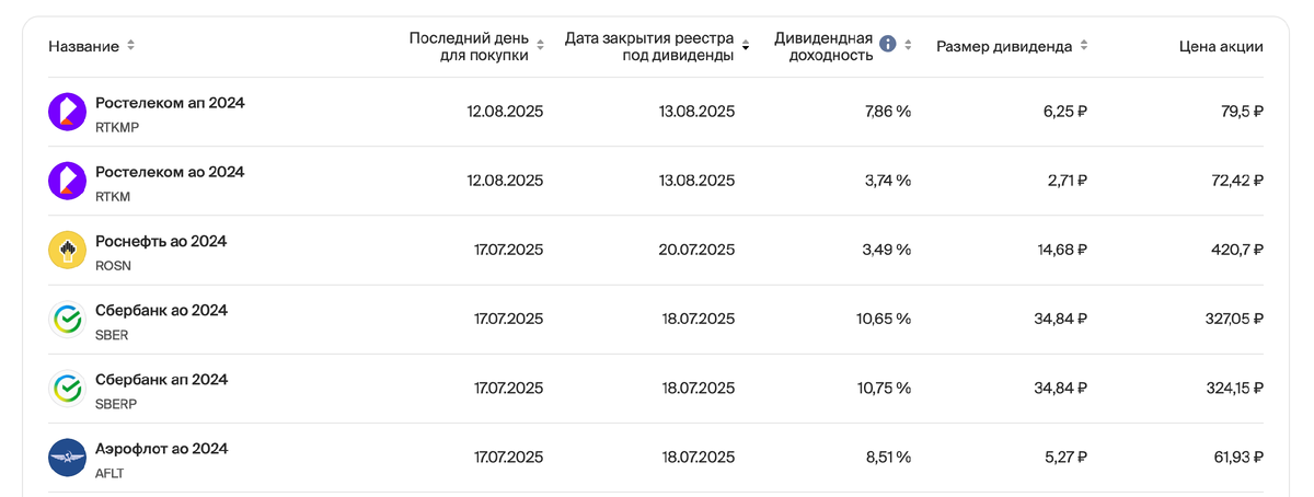 Дивидендный календарь 2025 - прошедшие (источник: БКС)