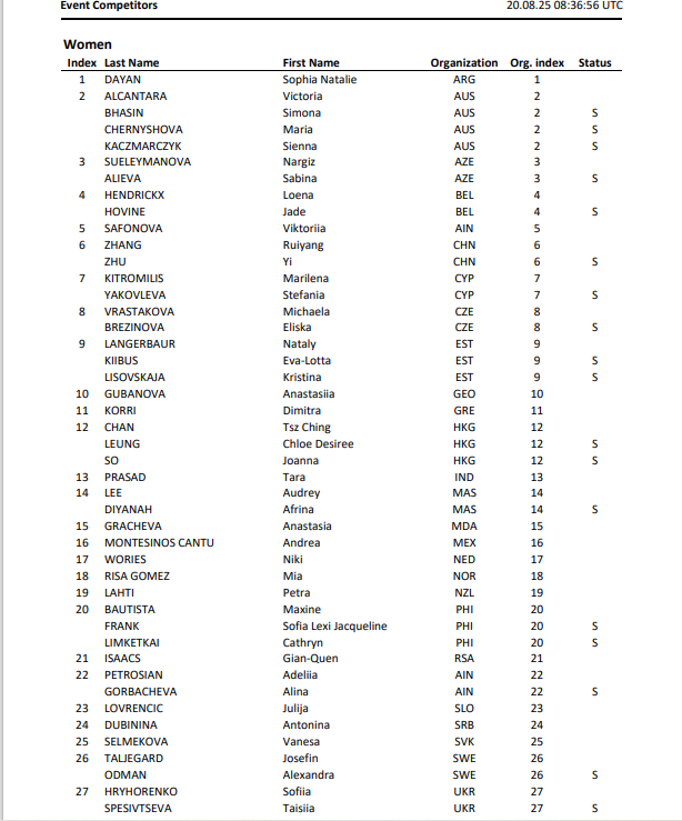 Список участник квалификации среди женщин