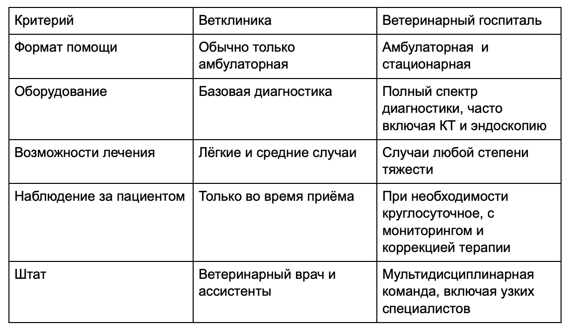 Сравнение ветеринарной клиники и ветеринарного госпиталя по пяти критериям