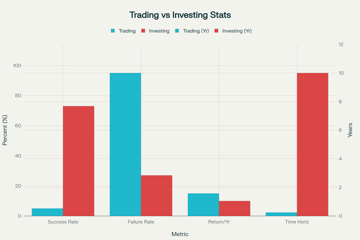 Трейдинг vs Инвестирование: Статистическое сравнение ключевых показателей