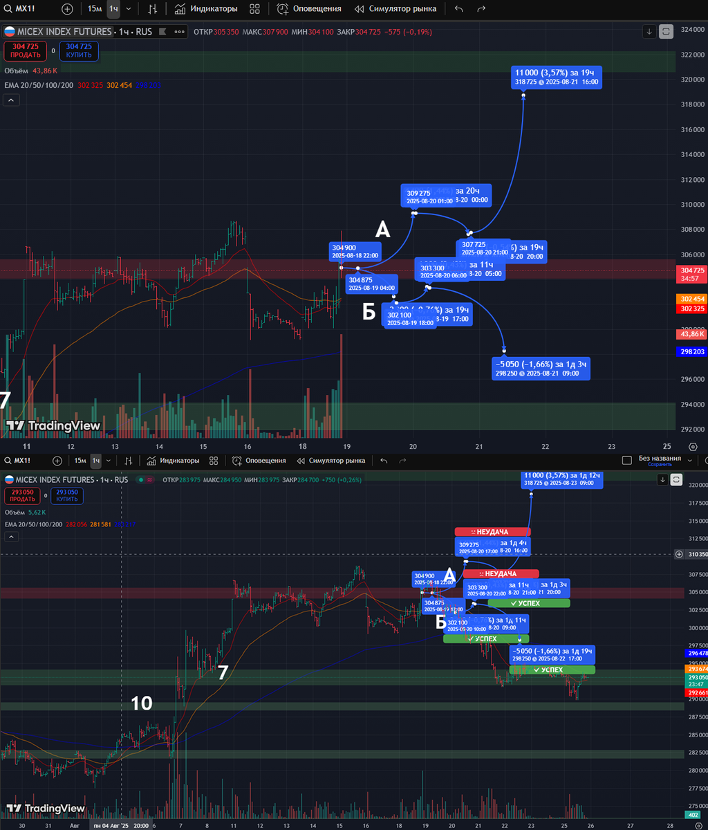 Фьючерс на Индекс Московской Биржи: часовой таймфрейм

