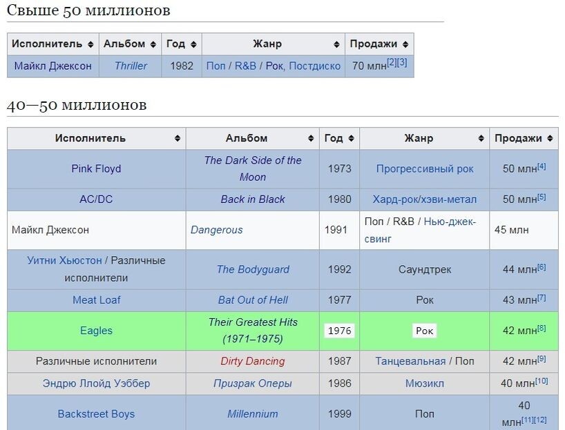 Топ самых продаваемых в истории музыки поп- и рок-альбомов