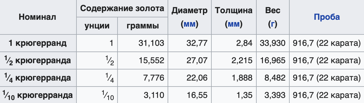 Характеристики номиналов Крюгеррандa в таблице. 