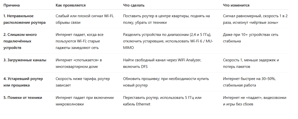 Сравнительная таблица причин медленной работы  Wi-Fi