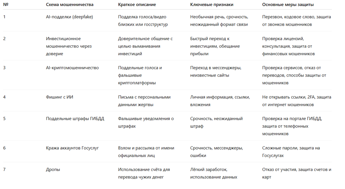 Сравнительная таблица схем мошенничества 2025 года